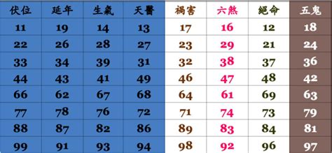 絕命五鬼|易經數字DNA解析